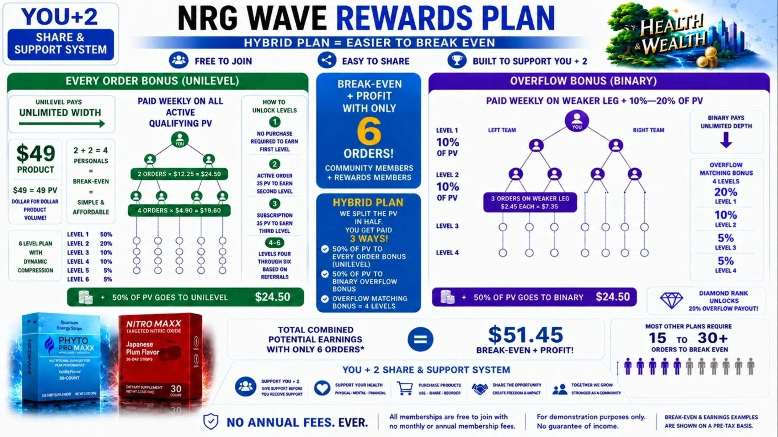 NRG Wave Rewards Plan definitions