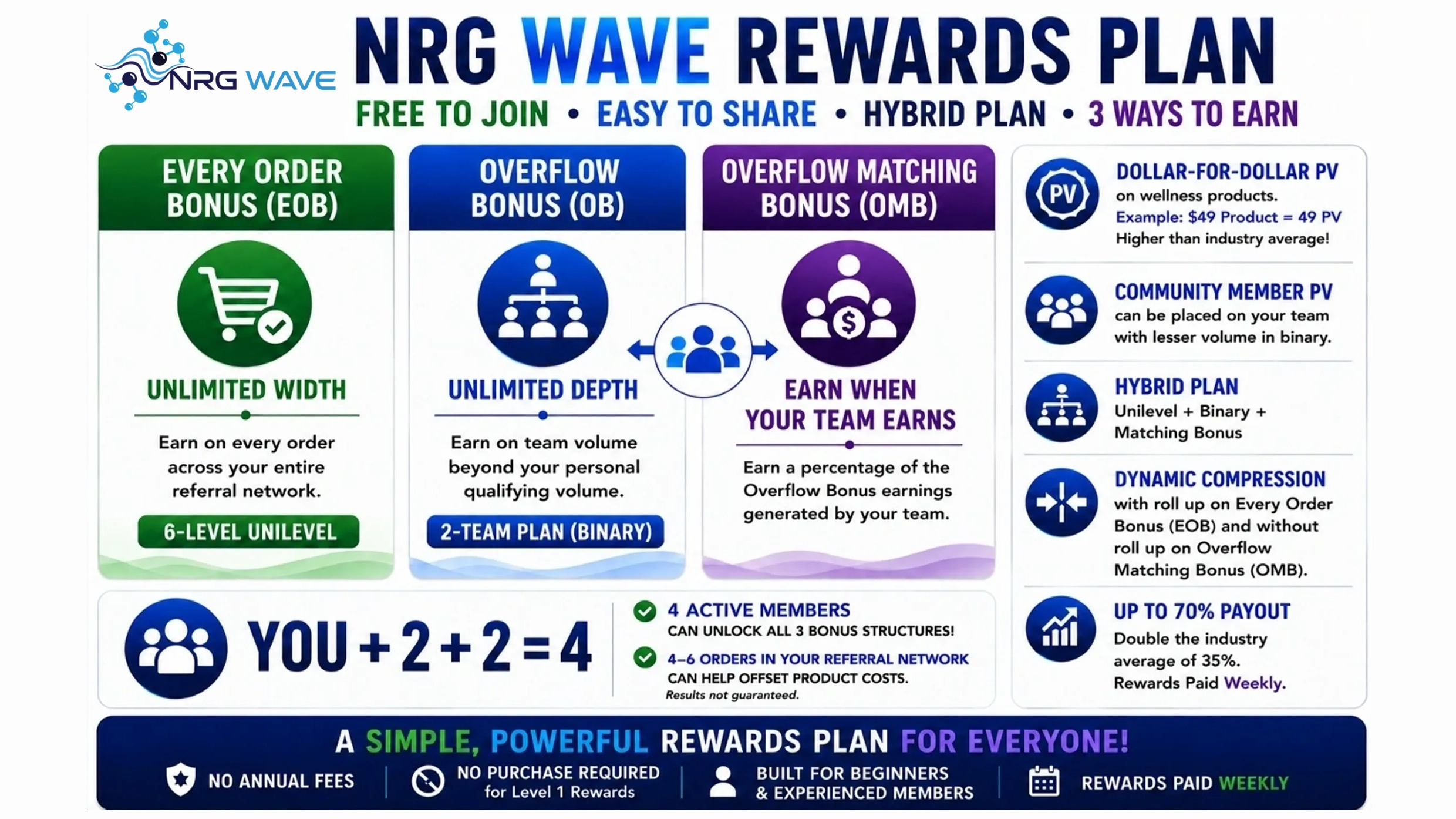 NRG Wave Rewards Plan