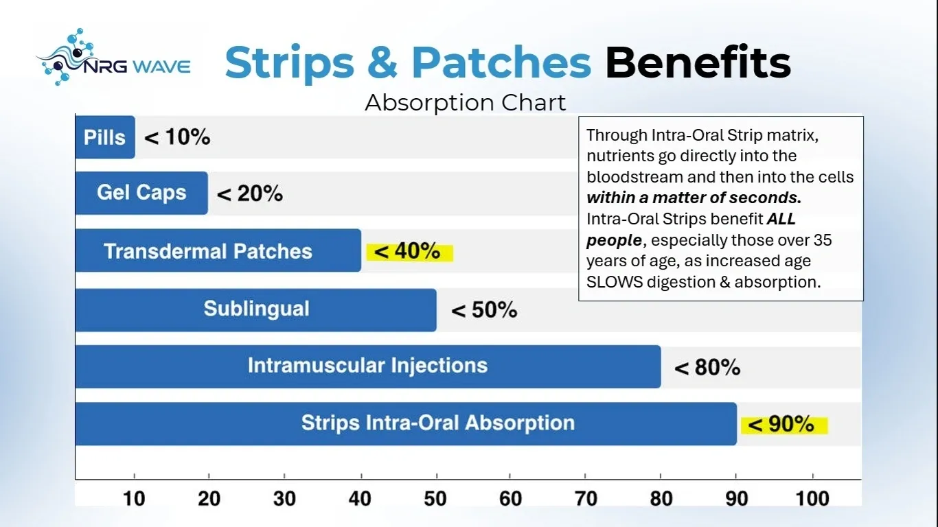 NRG Wave High Absorption Strips and Patches