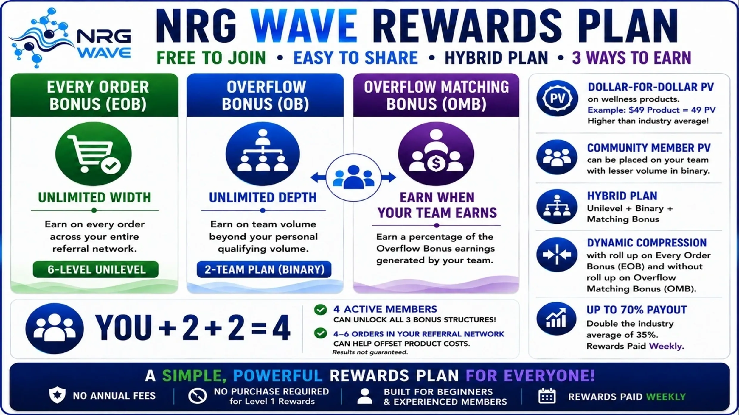 NRG Wave Every Order Bonus