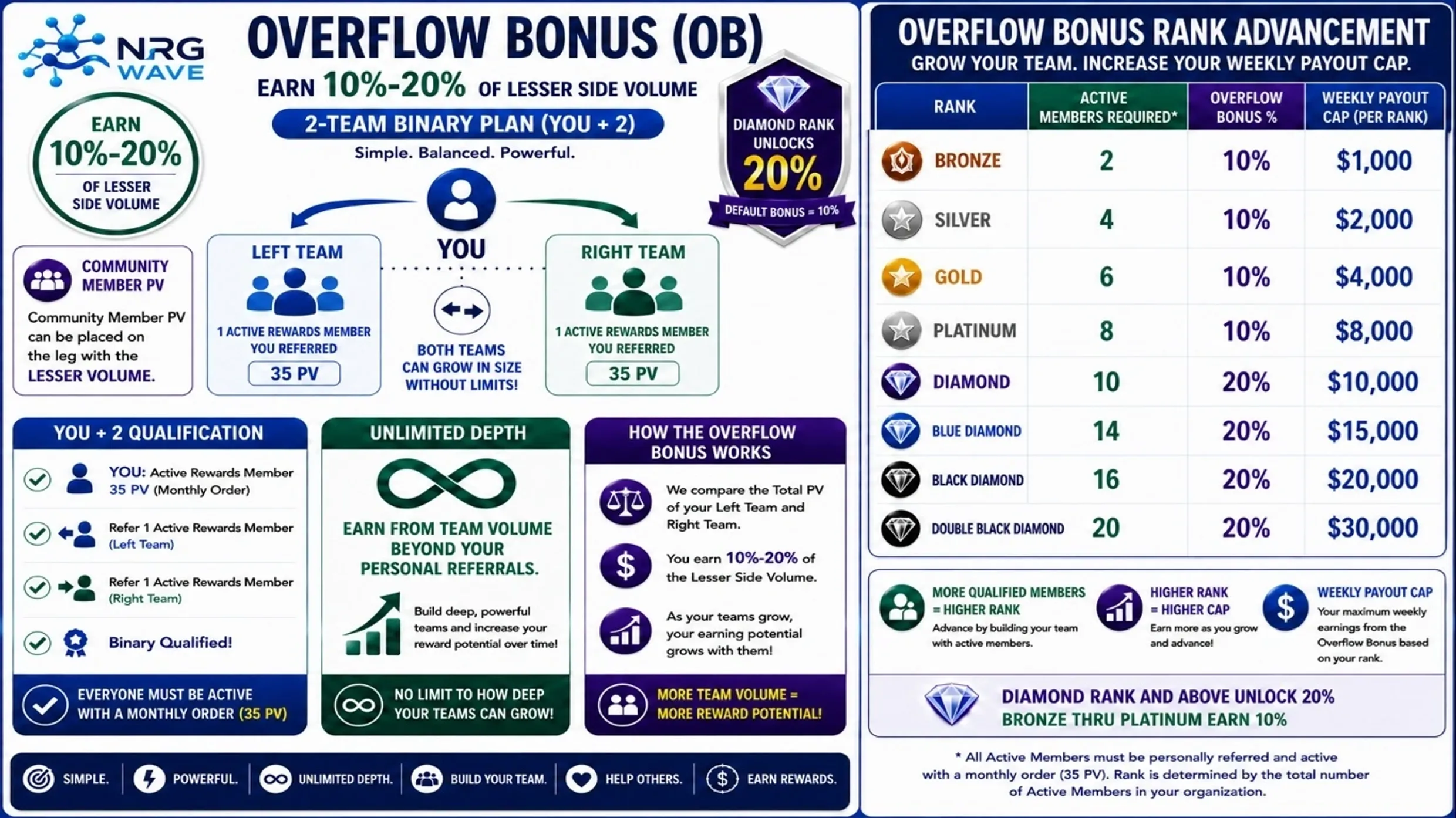 NRG Wave Overflow Matching Bonus